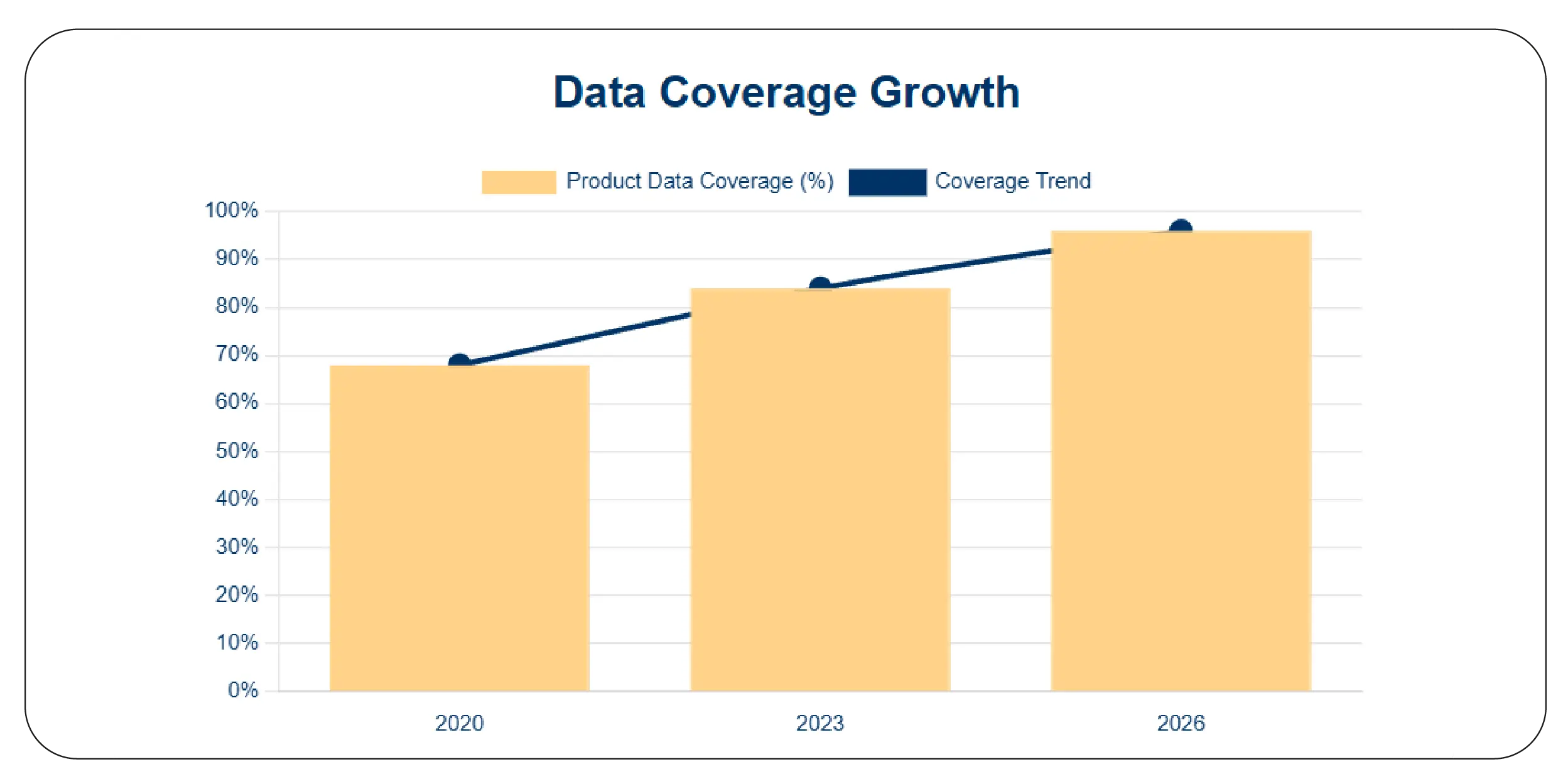 Data Coverage Growth
